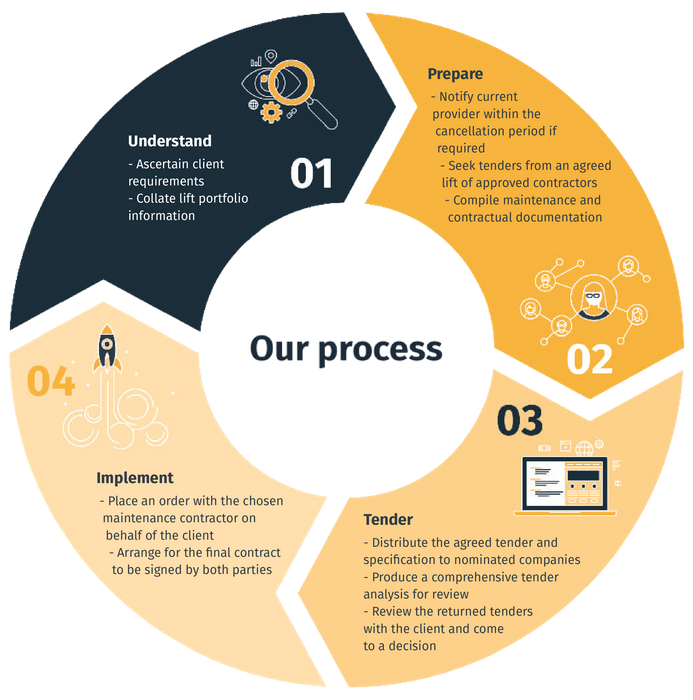Maintenance Contracts